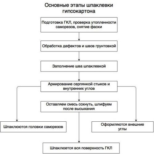 Как шпаклевать гипсокартон