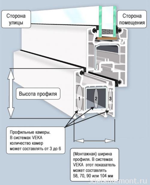 Види віконних профілів