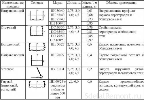 профіль віды