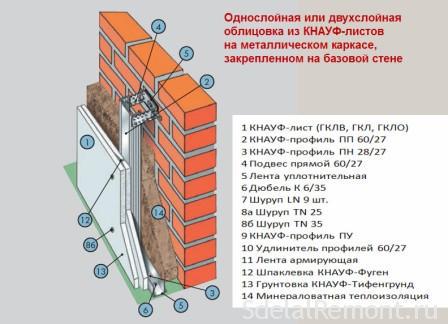 Технологія облицювання стін стельових профілів