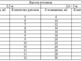 Разлік колькасці шпалер у залежнасці ад плошчы памяшкання