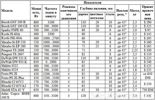 Список параметрів-elektrolobzikov