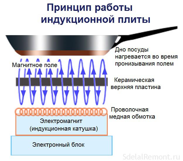 работа индукционной поверхностей