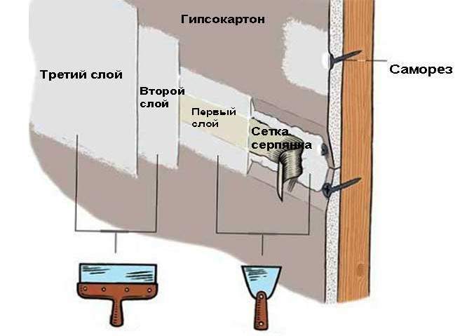 Как заделать швы и дыры в гипсокартоне. Стройхак от Профком