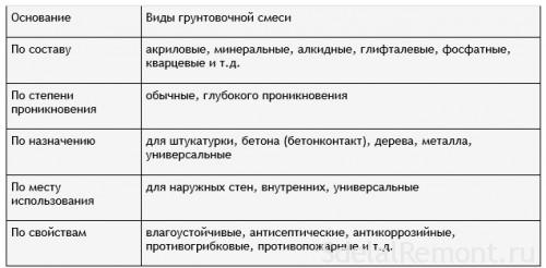 Тыпы грунтовак па розных прыкметах