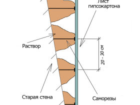 Выраўноўванне сцен гіпсакардон