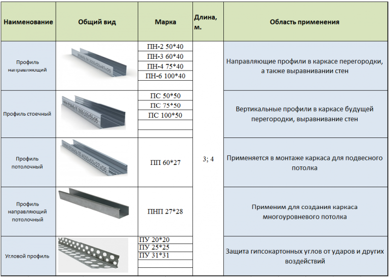 Направляющие для гипсокартона размеры и виды профиля фото