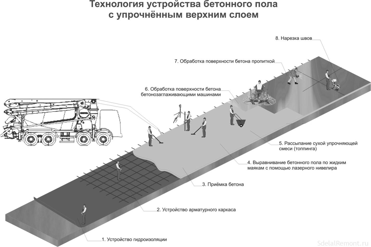 Если цельная плита залитая бетонные на полу дальше поднимать надо для выравнивания стяжку делать