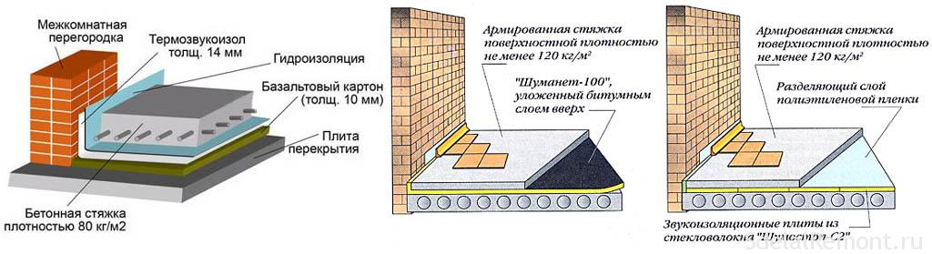 Шумоизоляционных полов по технологии вебер ветонит