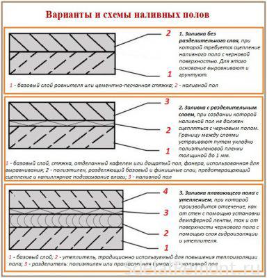 Когда можно клеить обои после наливного пола