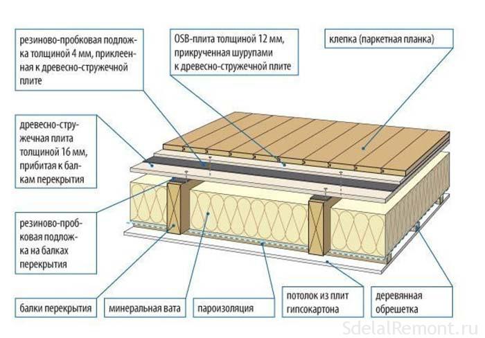 Шумоизоляционных полов по технологии вебер ветонит