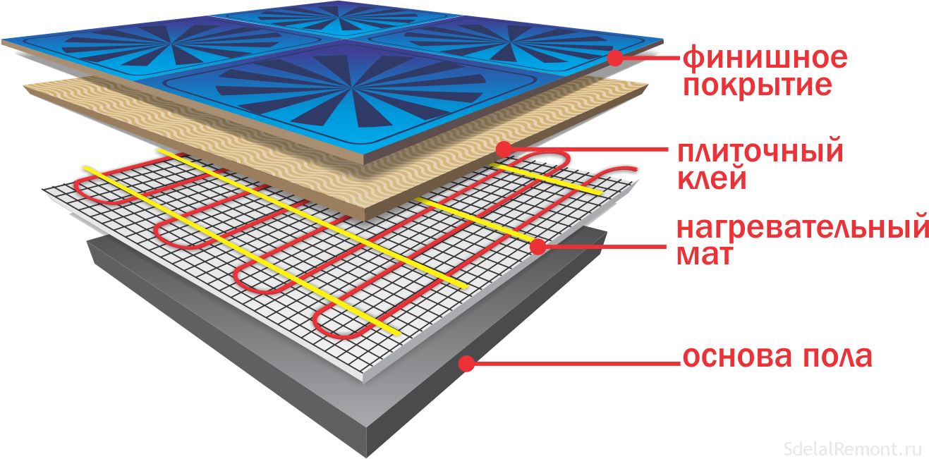 Теплый пол фин мат