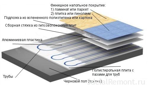 Теплый пол с сухой стяжкой по финской технологии