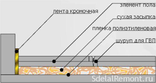 Когда делать стяжку пола в новостройке очередность работ