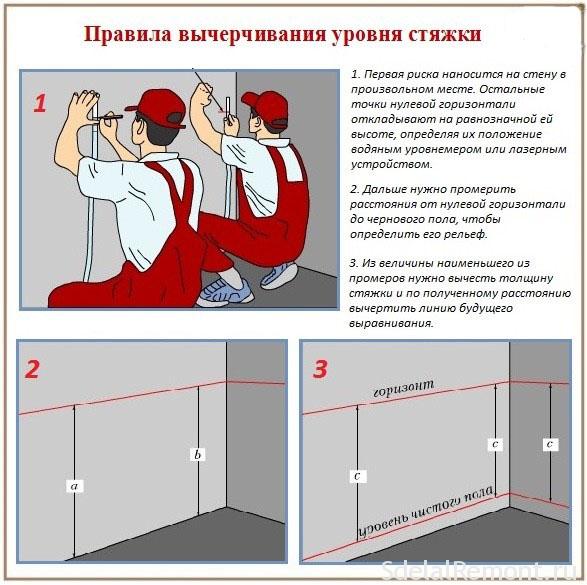 Дефекты цементно песчаной стяжки