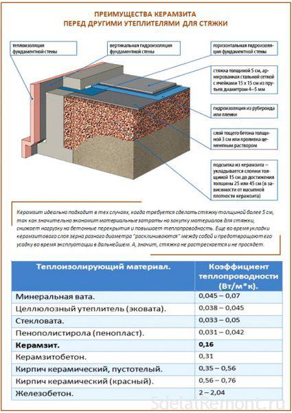 Как осуществить монтаж полусухой стяжки на засыпку из керамзита