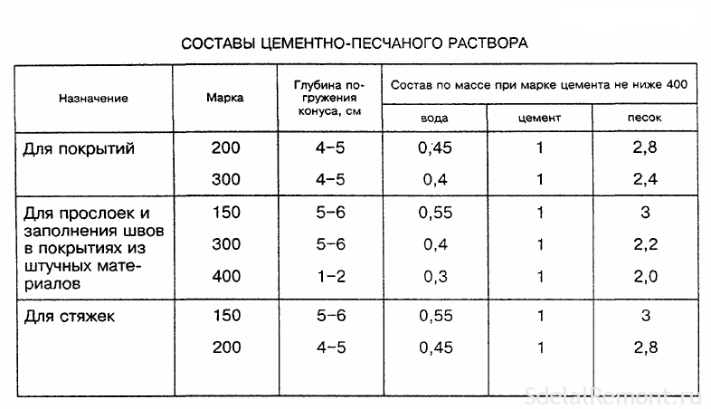 Проверка прочности цементно песчаной стяжки