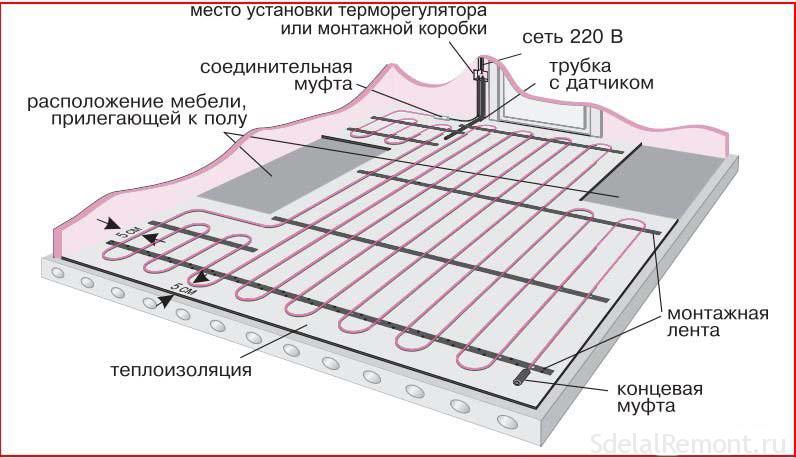 Ошибки при монтаже теплого водяного пола