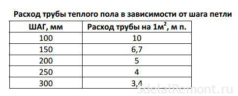 Ошибки при монтаже теплого водяного пола