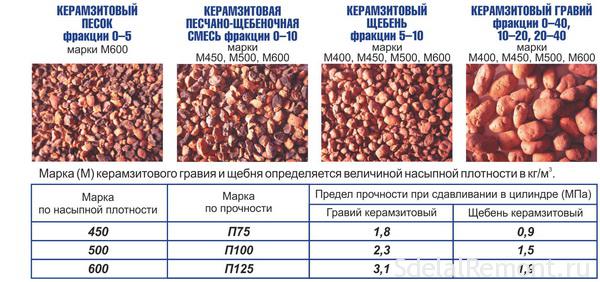 Песок вместо керамзита для сухой стяжки пола