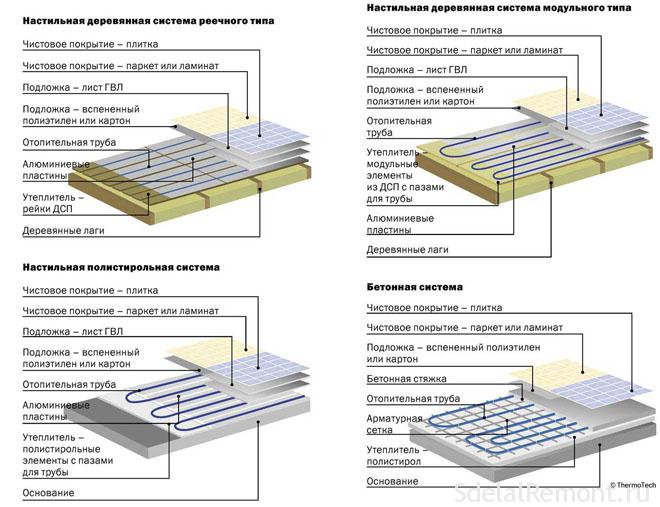 Водяной теплый пол без стяжки форумхаус