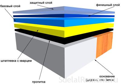 Можно ли заливать наливной пол в два слоя