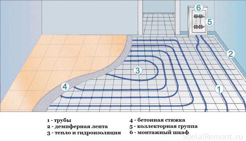 Стяжка водяных полов недорого