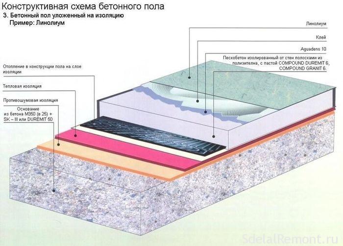 Пропорции бетона для стяжки