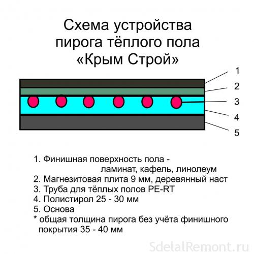 Как рассчитать толщину стяжки теплого пола