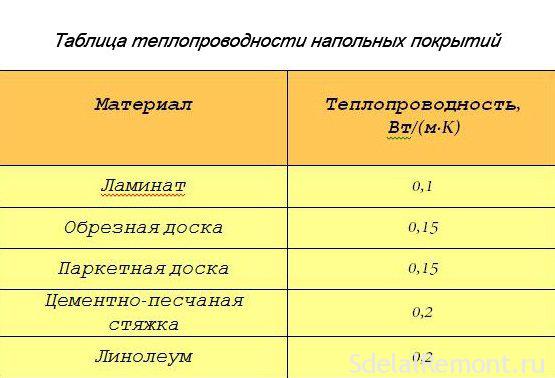 Теплопроводность цементно песчаной стяжки