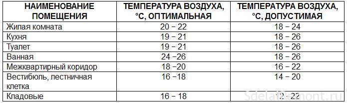 Норма отопления в квартире