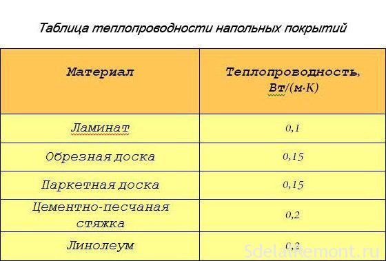 Теплопроводность пвх плитки и ламината у кого больше