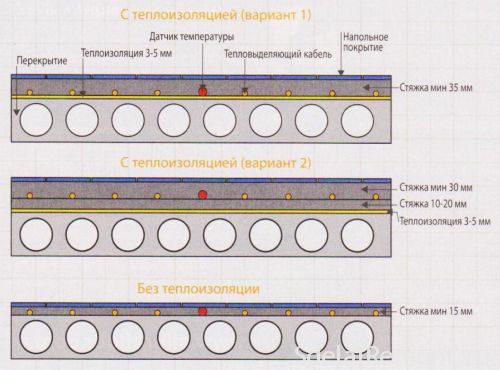 Электрический теплый пол в стяжку: подробная инструкция установки