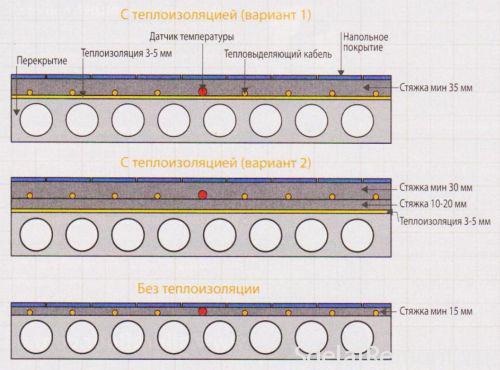 Когда можно включать теплый пол после заливки стяжки