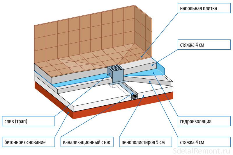 Разуклонка пола ТЕХНОЛОГИЯ | примеры Бетонная Cтяжка пола с разуклонкой