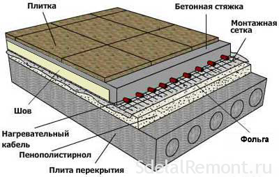 Проект теплого пола