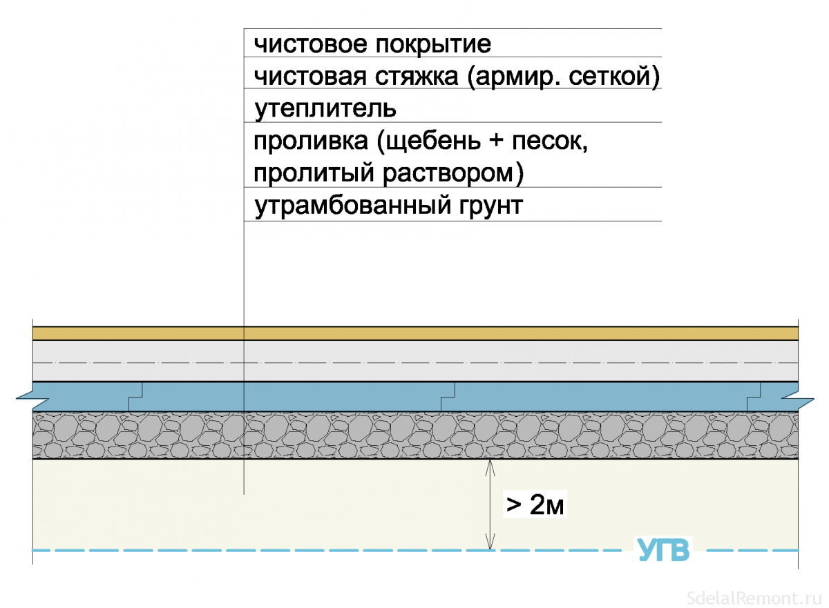 Черновая и чистовая стяжка пола