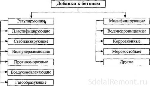 Типы химических добавок для бетона