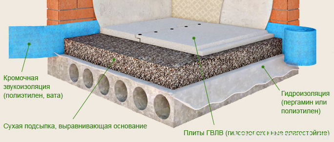 Черновая стяжка пола в частном доме