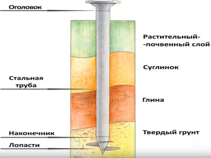 Буронабивные сваи в суглинок