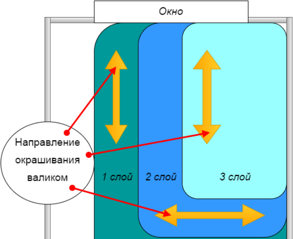 Как обновить потолок покрашенный водоэмульсионной краской