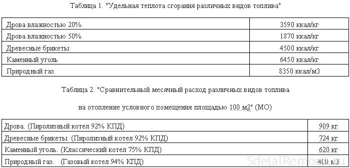 Сравнение отопления на разных видах топлива