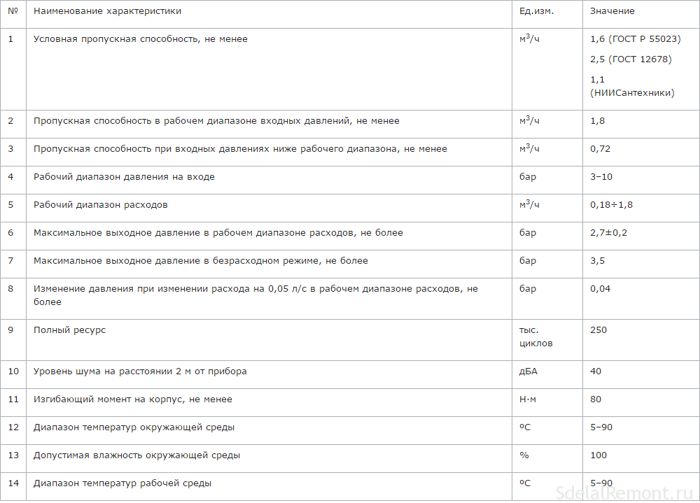 Лучшие редукторы давления воды для квартиры и особенности выбора