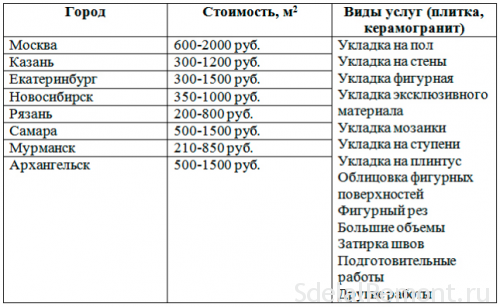 Сколько стоит укладка плитки за квадратный метр: подробный подсчет