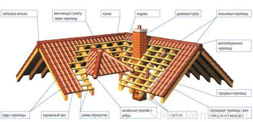 Черепичная крыша рисунок